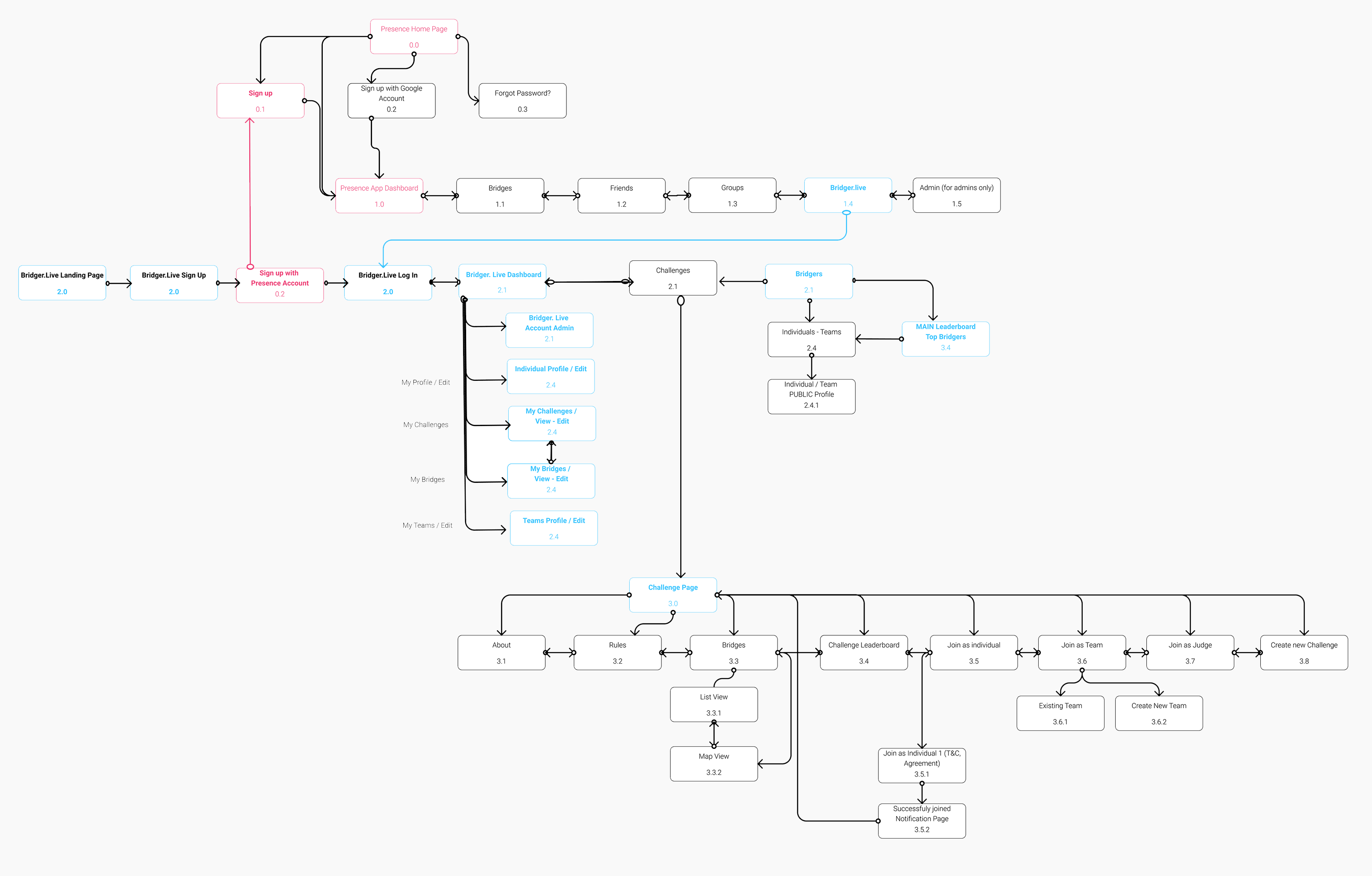 Bridger-Sitemap