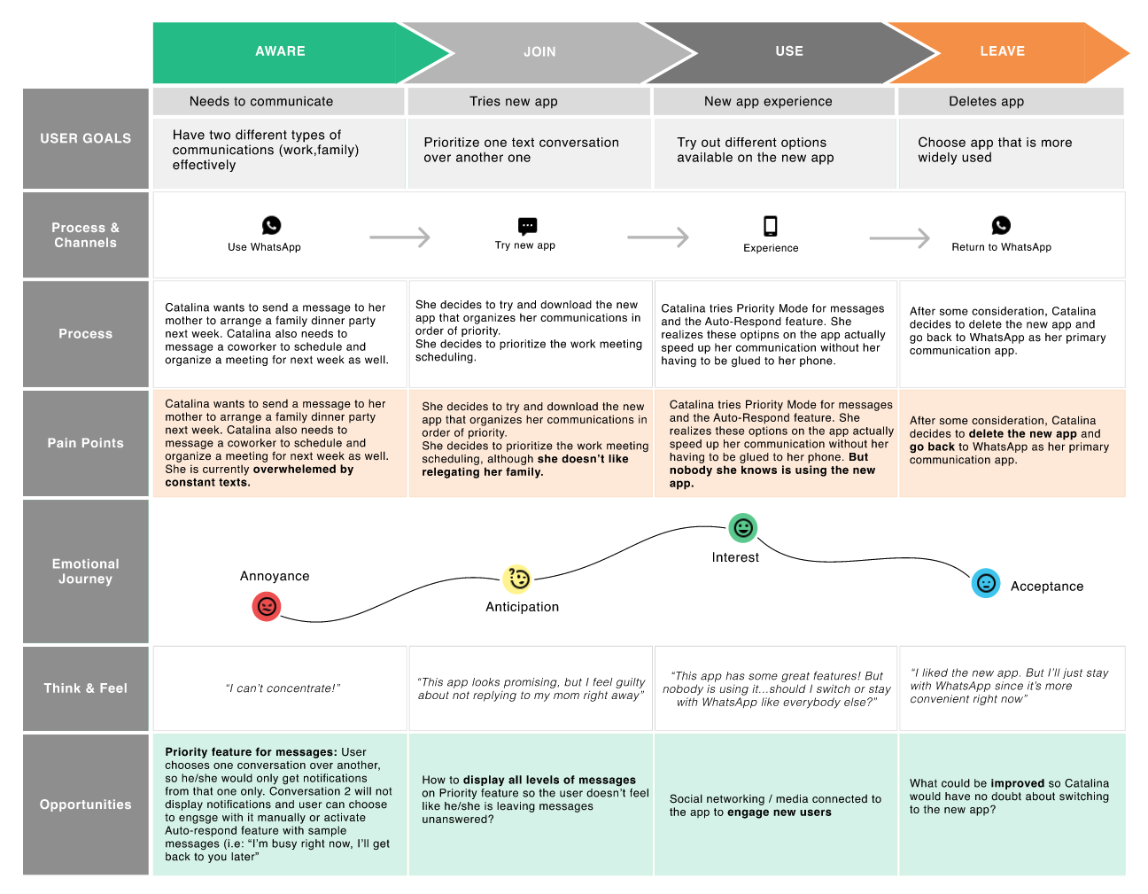 Customer-Journey-Map-Messaging-App