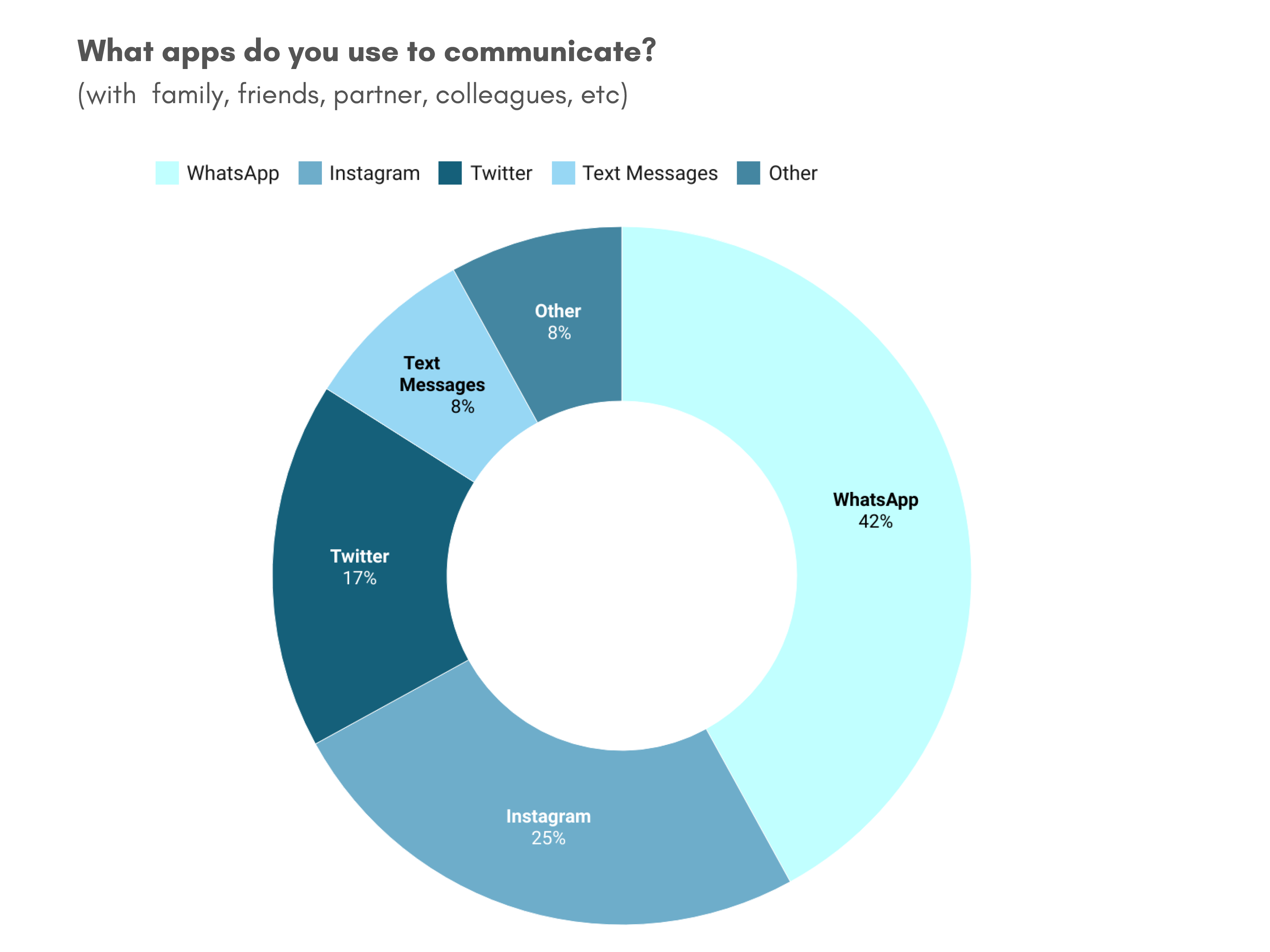 Messaging-App-Survey-results