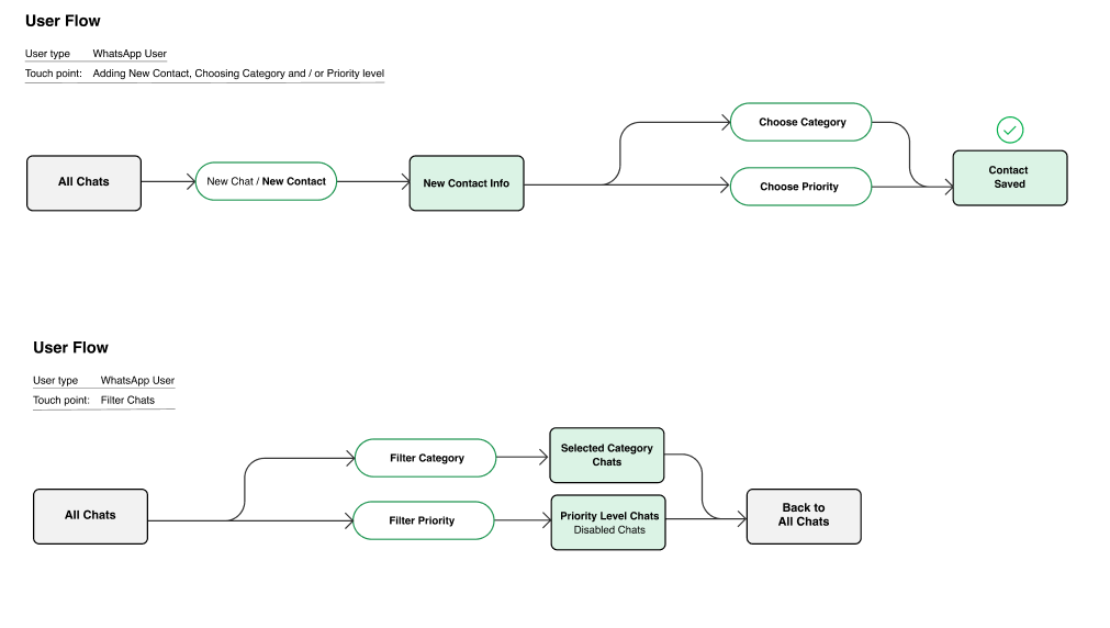 WhatsApp-user-Flows